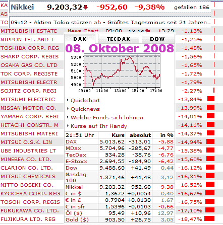 Börsenkurse am 08.10.2008 