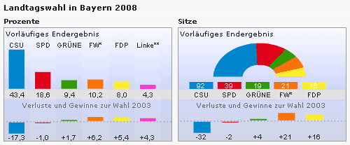 Landtagswahl Bayern September 2008