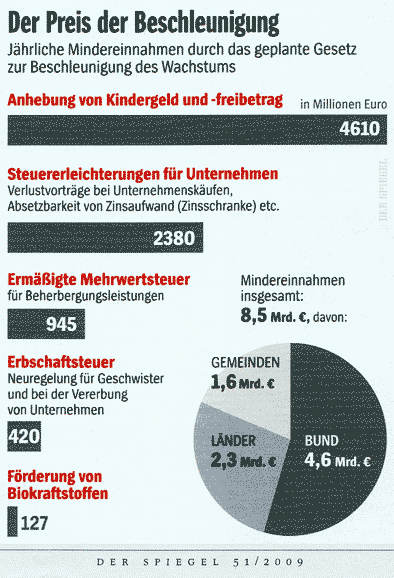 Wachstum-Beschleunigung-Gesetz