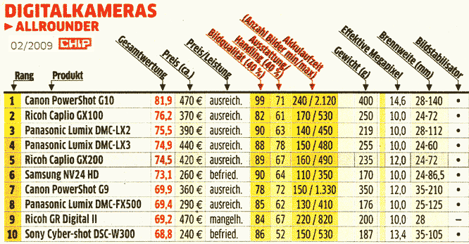 Top 10 Digitalcamera Januar 2009