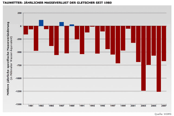 Gletscher, Verlust an Masse