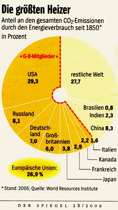 CO2-Emissionen weltweit