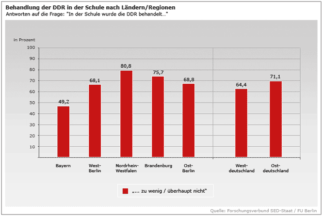 DDR in der Schule