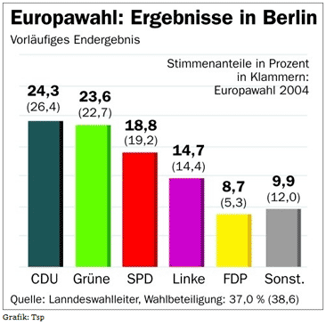 Europawahl 2009 - Endergebnis Berlin