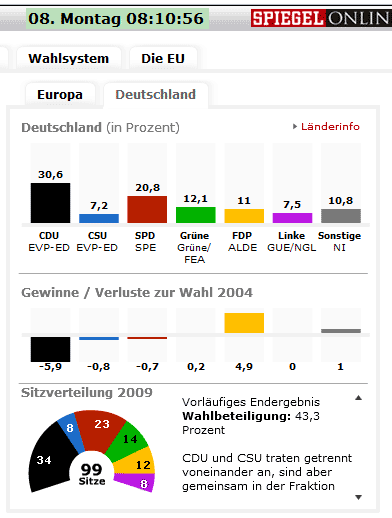 Europawahl 2009 - Endergebnis Deutschland