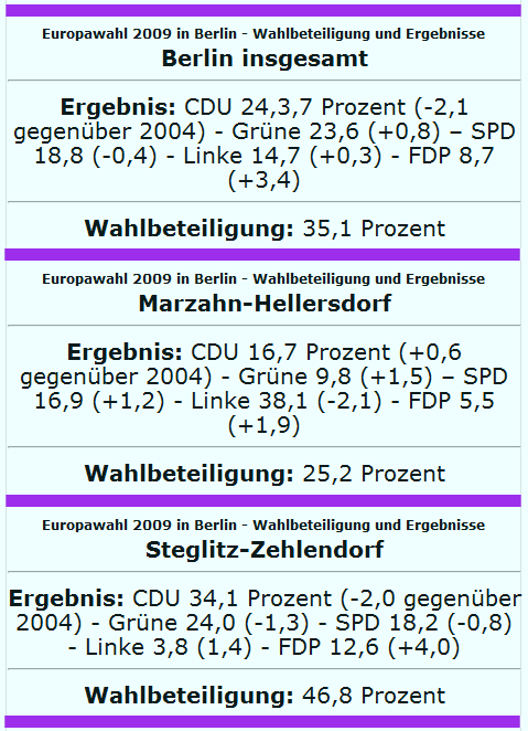 Europawahl 2009 - Endergebnis Berlin / Ost-West