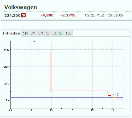 Chart VW