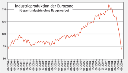 Statistische Daten, Krise 2009