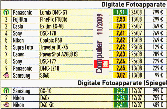 Digitalcameras Top Mai 2009