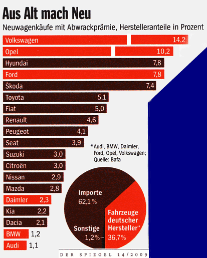 Autoboom durch Abwrackprämie