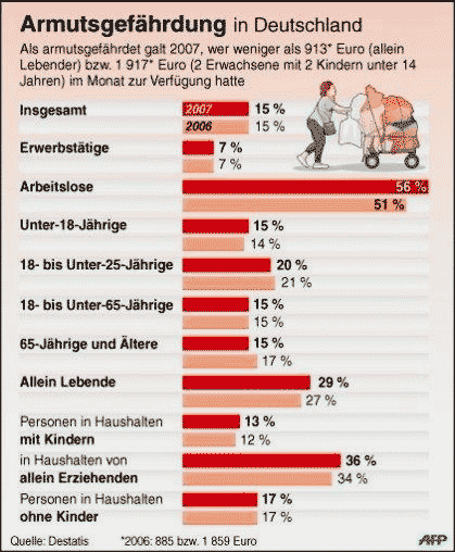 Armut in Deutschland