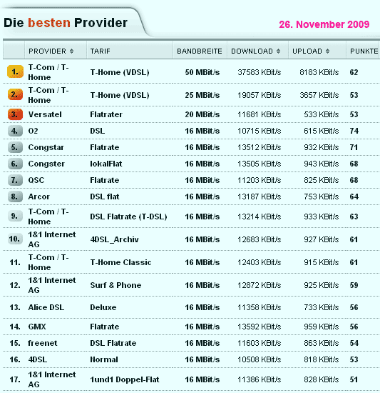 Die besten DSL-Provider Deutschlands - Rangliste