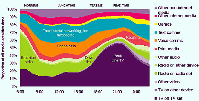 Freeizeit Verhalten Aktivität