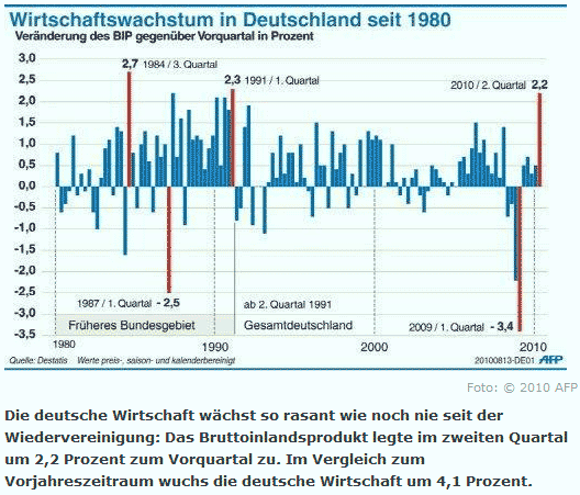 Wirtschaftswachtum 2010