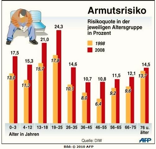 Armut Deutschland 2008 Vergleich