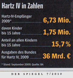 Ausgaben für Hartz IV