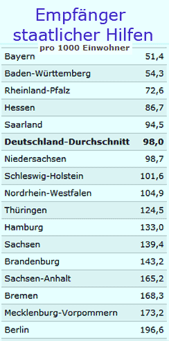 Empfänger staatlicher Hilfen