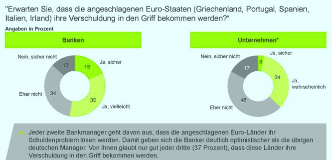 Umfrage Verschuldung Euro-Staaten