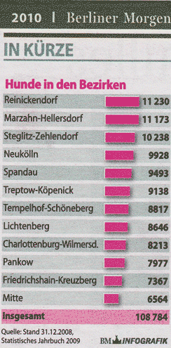 Hunde in Berlin 2010