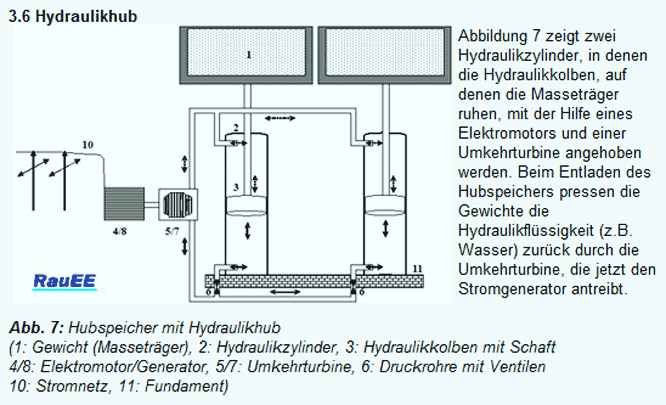 Hydraulisches Hubspeicherwerk