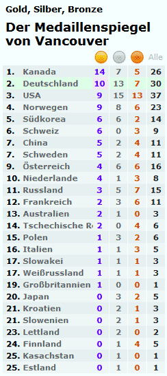 Winterolympiade 2010