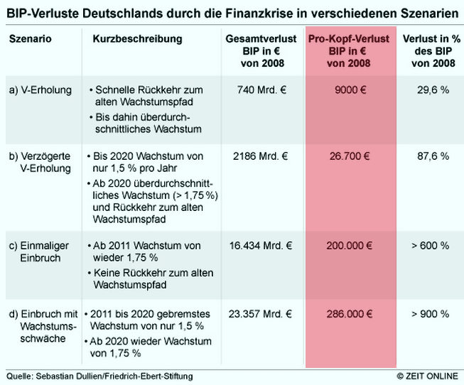 BIP-Verlust durch die Finanzkrise