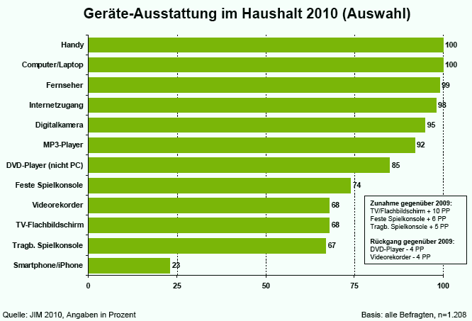 Geräte Ausstattung 2010