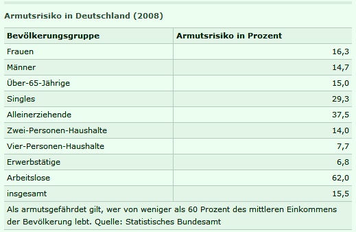 Armut in Deutschland - 2008