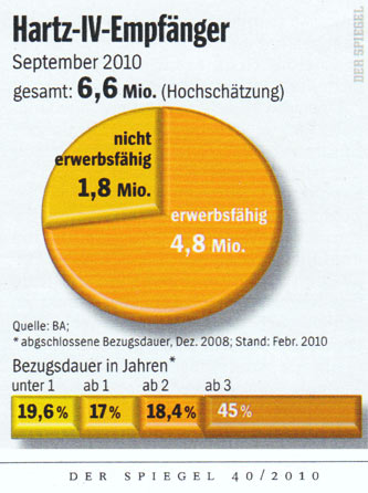 Hartz IV Empfänger 2010