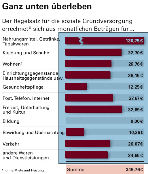 Regelsatz ALG II 2003