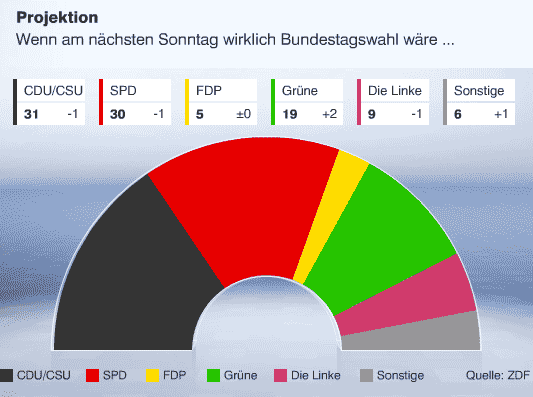 Sonntagsfrage 24. September 2010
